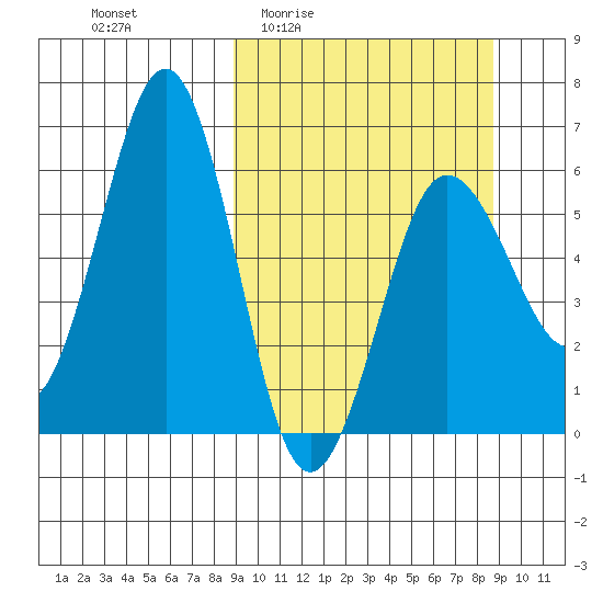 Nagai Island tide chart for Thursday, March 14, 2024