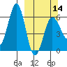 Nagai Island tide chart for Thursday, March 14, 2024