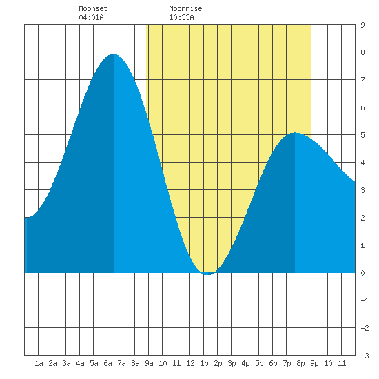 Nagai Island tide chart for Friday, March 15, 2024