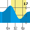 Nagai Island tide chart for Sunday, March 17, 2024