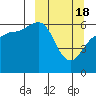 Nagai Island tide chart for Monday, March 18, 2024