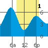 Nagai Island tide chart for Friday, March 1, 2024