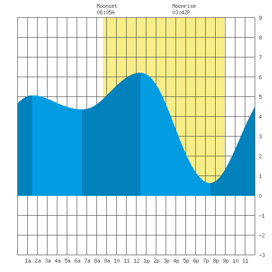 Nagai Island tide chart for Wednesday, March 20, 2024