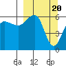 Nagai Island tide chart for Wednesday, March 20, 2024