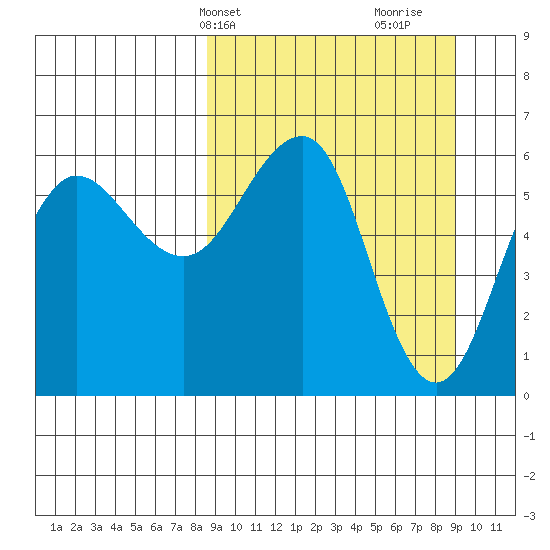 Nagai Island tide chart for Thursday, March 21, 2024