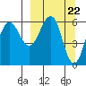 Nagai Island tide chart for Friday, March 22, 2024
