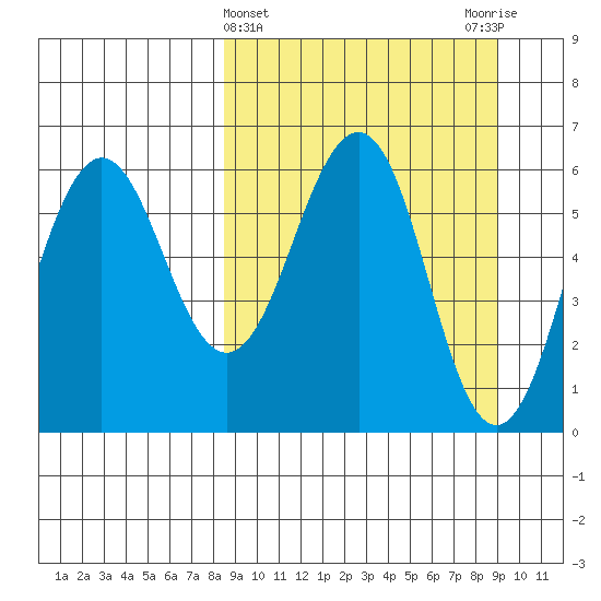 Nagai Island tide chart for Saturday, March 23, 2024