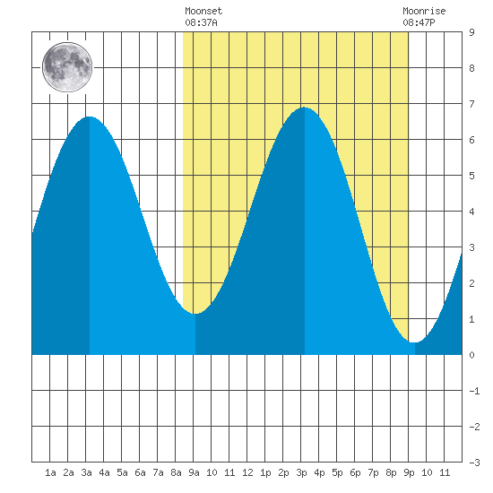Nagai Island tide chart for Sunday, March 24, 2024