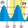 Nagai Island tide chart for Sunday, March 24, 2024