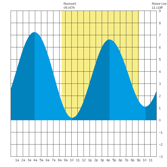 Nagai Island tide chart for Tuesday, March 26, 2024
