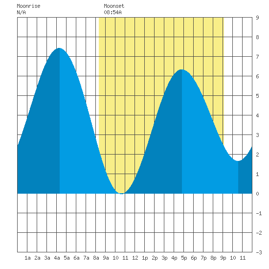 Nagai Island tide chart for Wednesday, March 27, 2024