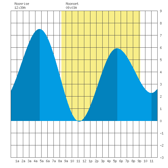 Nagai Island tide chart for Thursday, March 28, 2024
