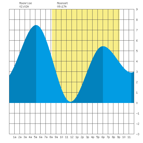 Nagai Island tide chart for Friday, March 29, 2024