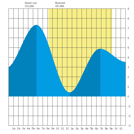 Nagai Island tide chart for Saturday, March 30, 2024