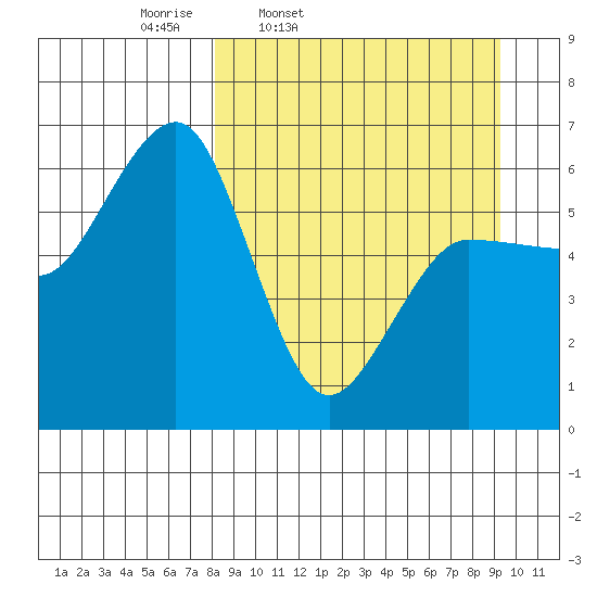 Nagai Island tide chart for Sunday, March 31, 2024