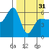 Nagai Island tide chart for Sunday, March 31, 2024
