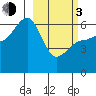 Nagai Island tide chart for Sunday, March 3, 2024