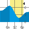 Nagai Island tide chart for Monday, March 4, 2024