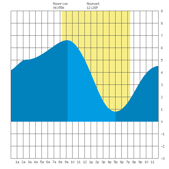 Nagai Island tide chart for Tuesday, March 5, 2024