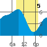 Nagai Island tide chart for Tuesday, March 5, 2024