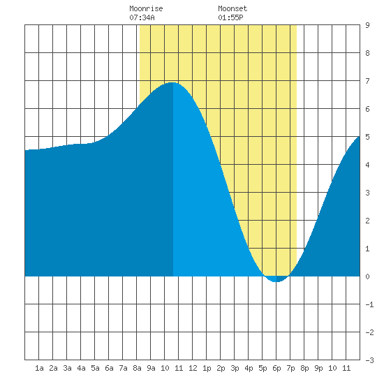 Nagai Island tide chart for Wednesday, March 6, 2024