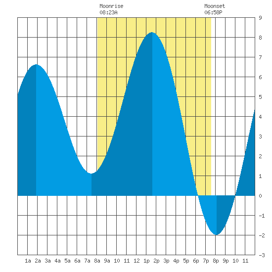 Nagai Island tide chart for Saturday, March 9, 2024