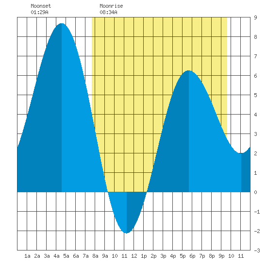 Nagai Island tide chart for Thursday, April 11, 2024