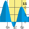 Nagai Island tide chart for Thursday, April 11, 2024