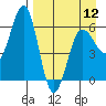 Nagai Island tide chart for Friday, April 12, 2024