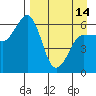 Nagai Island tide chart for Sunday, April 14, 2024