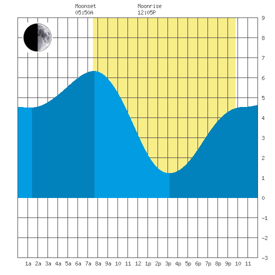 Nagai Island tide chart for Monday, April 15, 2024