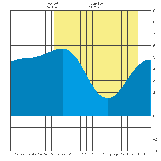 Nagai Island tide chart for Tuesday, April 16, 2024