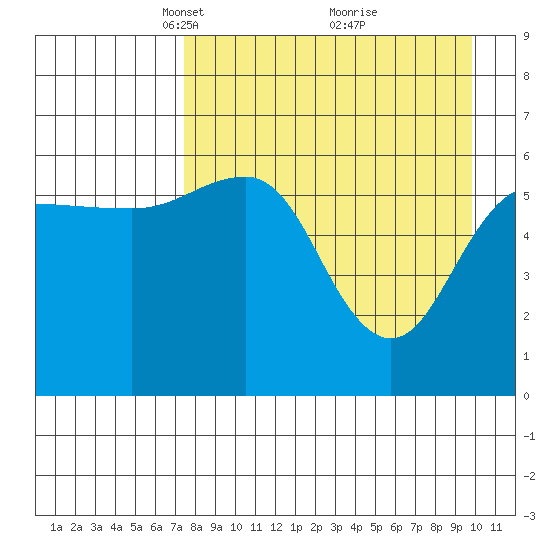Nagai Island tide chart for Wednesday, April 17, 2024