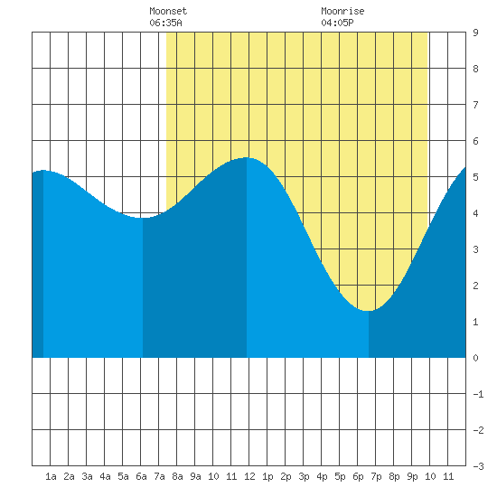 Nagai Island tide chart for Thursday, April 18, 2024