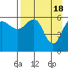 Nagai Island tide chart for Thursday, April 18, 2024