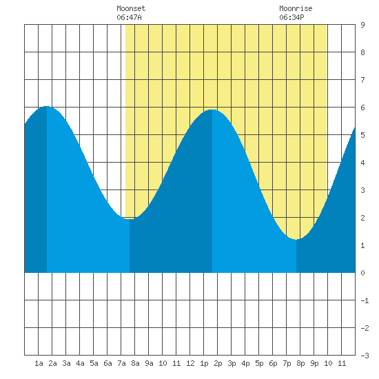Nagai Island tide chart for Saturday, April 20, 2024