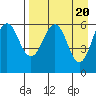 Nagai Island tide chart for Saturday, April 20, 2024
