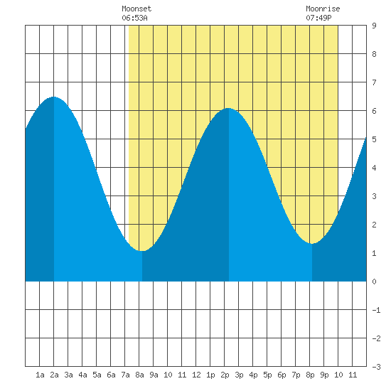 Nagai Island tide chart for Sunday, April 21, 2024
