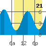 Nagai Island tide chart for Sunday, April 21, 2024