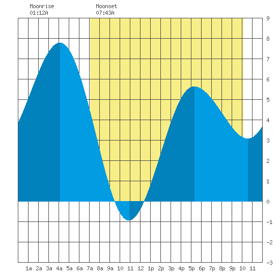 Nagai Island tide chart for Friday, April 26, 2024