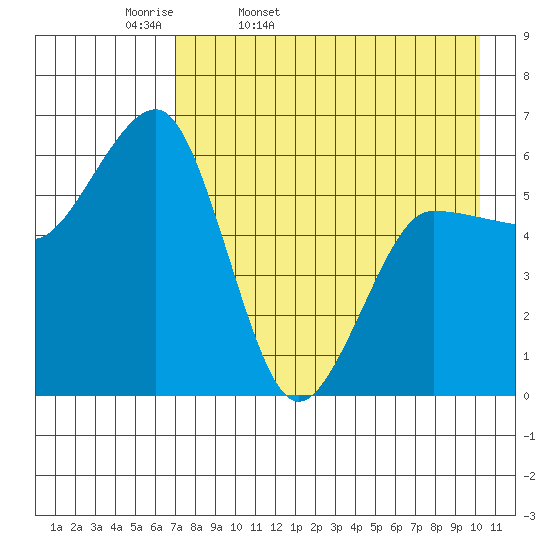 Nagai Island tide chart for Monday, April 29, 2024