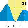 Nagai Island tide chart for Monday, April 29, 2024