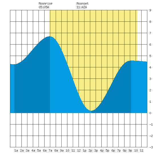 Nagai Island tide chart for Tuesday, April 30, 2024