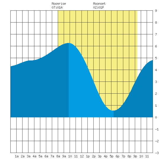 Nagai Island tide chart for Wednesday, April 3, 2024