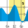 Nagai Island tide chart for Friday, April 5, 2024