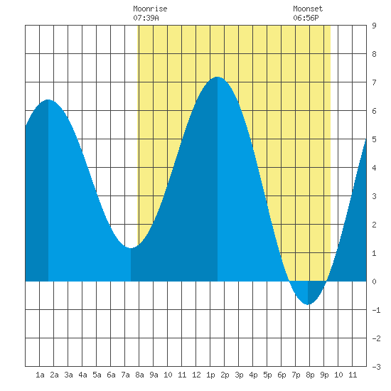 Nagai Island tide chart for Saturday, April 6, 2024
