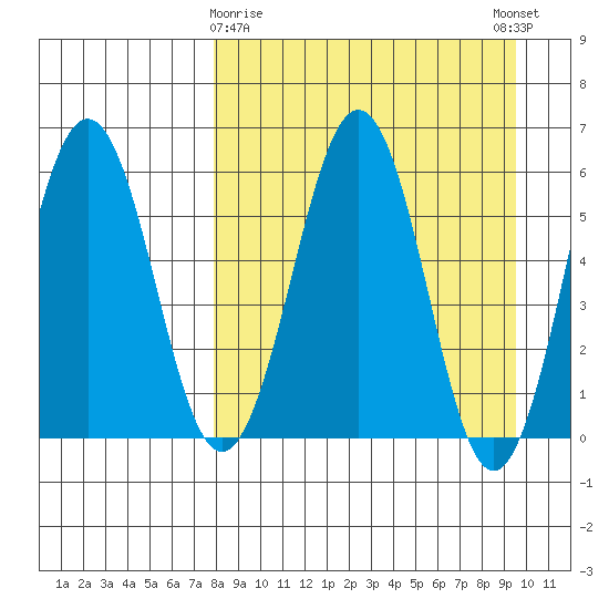 Nagai Island tide chart for Sunday, April 7, 2024