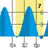 Nagai Island tide chart for Sunday, April 7, 2024