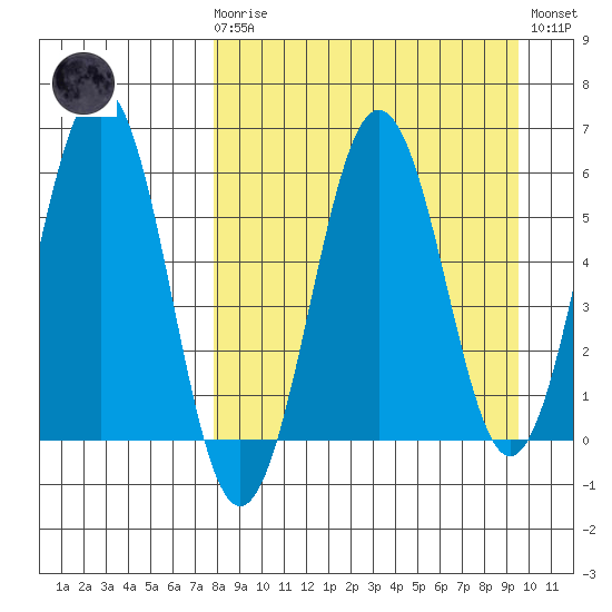 Nagai Island tide chart for Monday, April 8, 2024