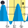 Nagai Island tide chart for Monday, April 8, 2024